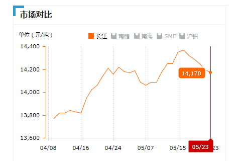 2019.05.23長江鋁錠價(jià)