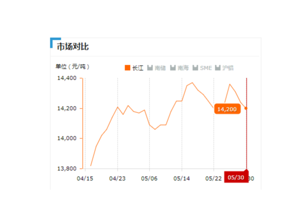 美誠鋁業每日播報長江現貨鋁錠價-2019.05.30