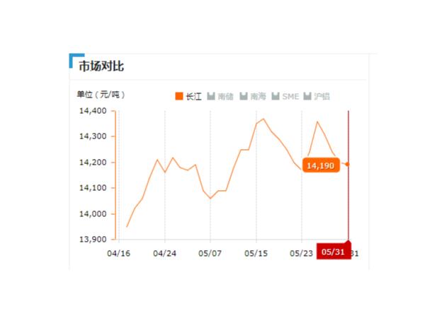 美誠鋁業每日播報長江現貨鋁錠價-2019.05.31